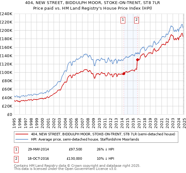 404, NEW STREET, BIDDULPH MOOR, STOKE-ON-TRENT, ST8 7LR: Price paid vs HM Land Registry's House Price Index