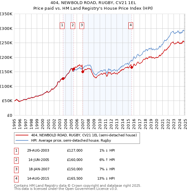 404, NEWBOLD ROAD, RUGBY, CV21 1EL: Price paid vs HM Land Registry's House Price Index