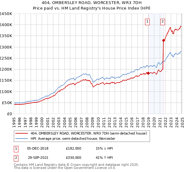 404, OMBERSLEY ROAD, WORCESTER, WR3 7DH: Price paid vs HM Land Registry's House Price Index