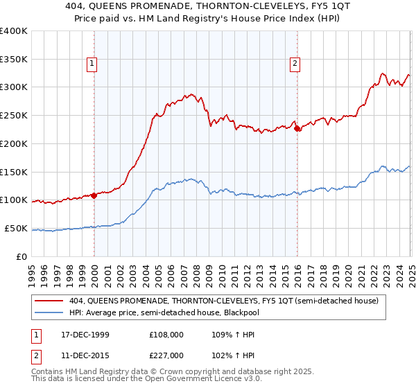 404, QUEENS PROMENADE, THORNTON-CLEVELEYS, FY5 1QT: Price paid vs HM Land Registry's House Price Index