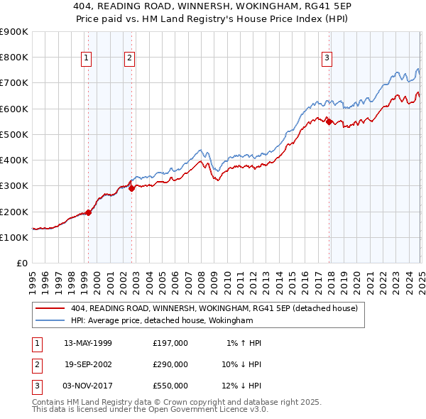 404, READING ROAD, WINNERSH, WOKINGHAM, RG41 5EP: Price paid vs HM Land Registry's House Price Index