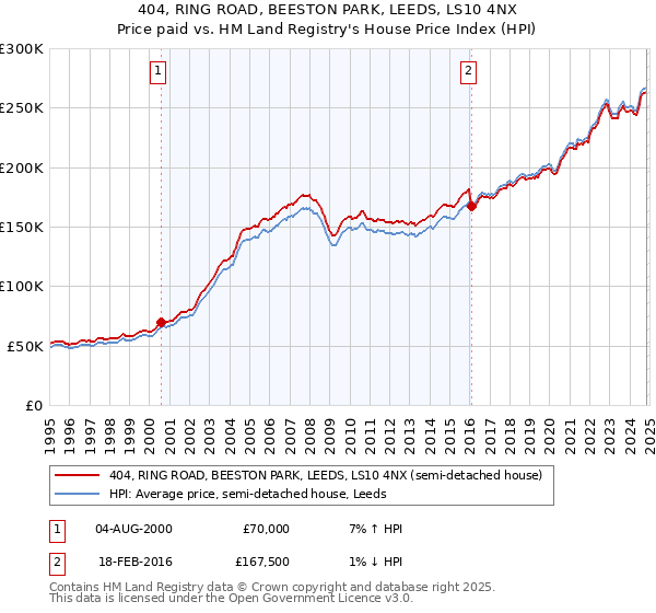 404, RING ROAD, BEESTON PARK, LEEDS, LS10 4NX: Price paid vs HM Land Registry's House Price Index