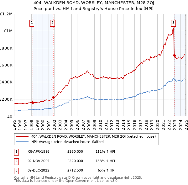 404, WALKDEN ROAD, WORSLEY, MANCHESTER, M28 2QJ: Price paid vs HM Land Registry's House Price Index