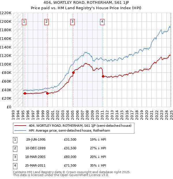 404, WORTLEY ROAD, ROTHERHAM, S61 1JP: Price paid vs HM Land Registry's House Price Index