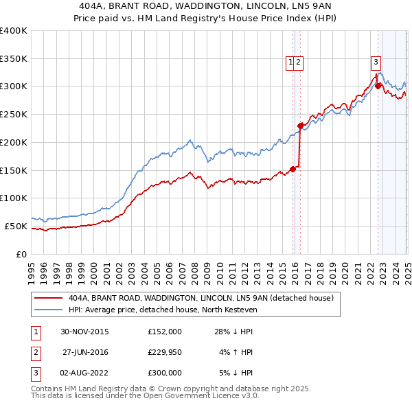 404A, BRANT ROAD, WADDINGTON, LINCOLN, LN5 9AN: Price paid vs HM Land Registry's House Price Index