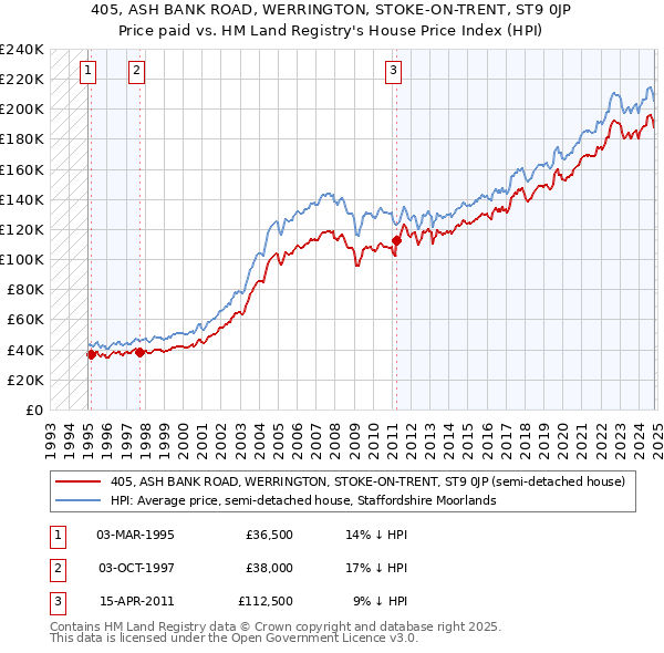 405, ASH BANK ROAD, WERRINGTON, STOKE-ON-TRENT, ST9 0JP: Price paid vs HM Land Registry's House Price Index