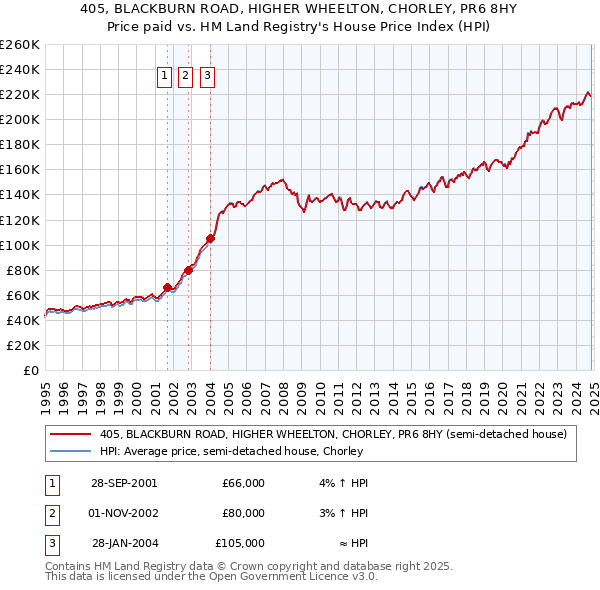 405, BLACKBURN ROAD, HIGHER WHEELTON, CHORLEY, PR6 8HY: Price paid vs HM Land Registry's House Price Index