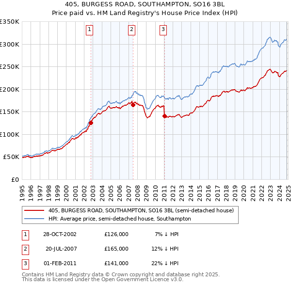 405, BURGESS ROAD, SOUTHAMPTON, SO16 3BL: Price paid vs HM Land Registry's House Price Index