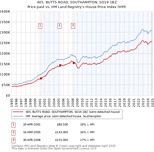 405, BUTTS ROAD, SOUTHAMPTON, SO19 1BZ: Price paid vs HM Land Registry's House Price Index