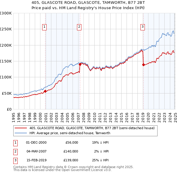 405, GLASCOTE ROAD, GLASCOTE, TAMWORTH, B77 2BT: Price paid vs HM Land Registry's House Price Index