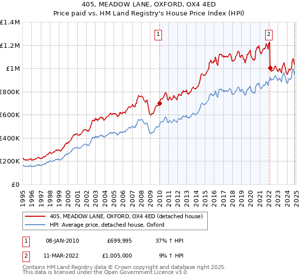 405, MEADOW LANE, OXFORD, OX4 4ED: Price paid vs HM Land Registry's House Price Index