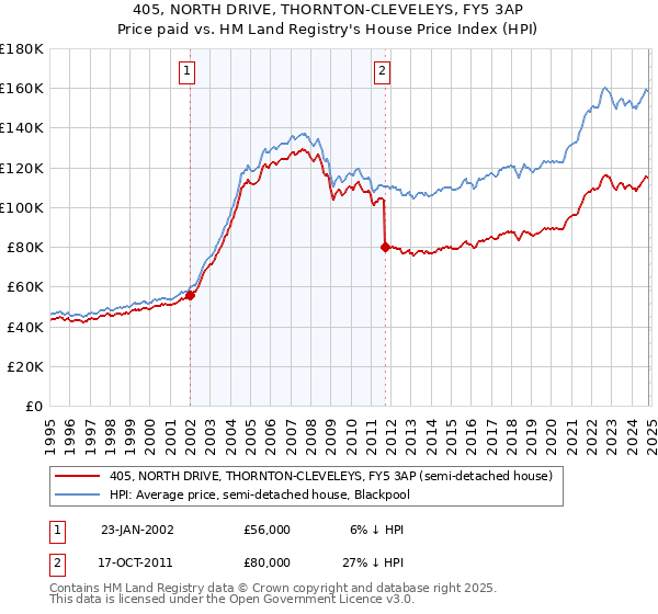 405, NORTH DRIVE, THORNTON-CLEVELEYS, FY5 3AP: Price paid vs HM Land Registry's House Price Index