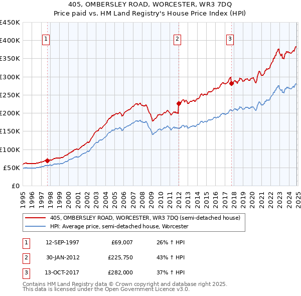 405, OMBERSLEY ROAD, WORCESTER, WR3 7DQ: Price paid vs HM Land Registry's House Price Index