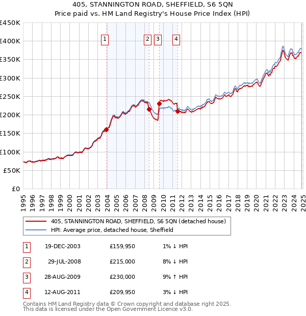 405, STANNINGTON ROAD, SHEFFIELD, S6 5QN: Price paid vs HM Land Registry's House Price Index