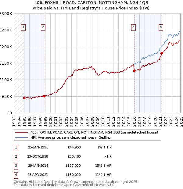 406, FOXHILL ROAD, CARLTON, NOTTINGHAM, NG4 1QB: Price paid vs HM Land Registry's House Price Index