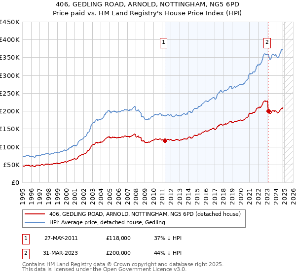 406, GEDLING ROAD, ARNOLD, NOTTINGHAM, NG5 6PD: Price paid vs HM Land Registry's House Price Index