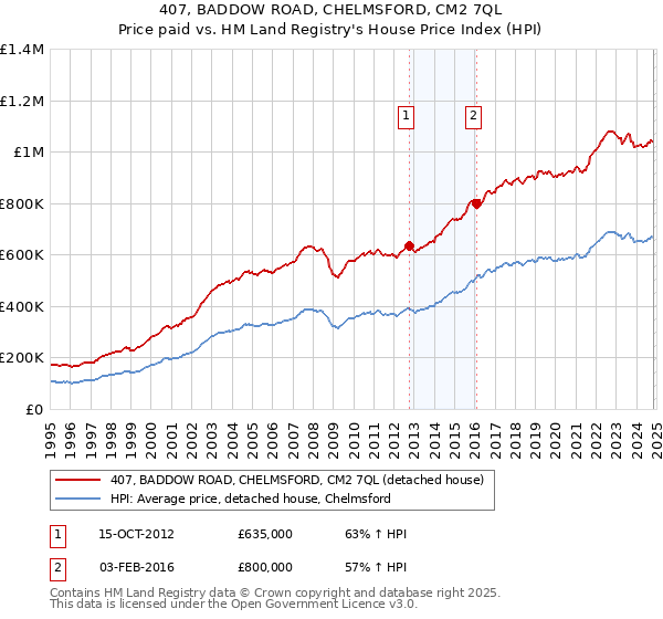 407, BADDOW ROAD, CHELMSFORD, CM2 7QL: Price paid vs HM Land Registry's House Price Index