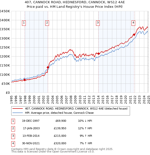 407, CANNOCK ROAD, HEDNESFORD, CANNOCK, WS12 4AE: Price paid vs HM Land Registry's House Price Index