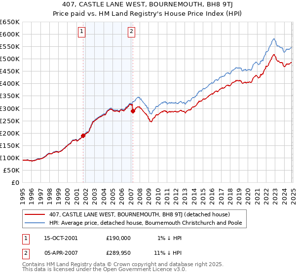 407, CASTLE LANE WEST, BOURNEMOUTH, BH8 9TJ: Price paid vs HM Land Registry's House Price Index