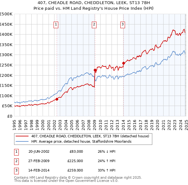 407, CHEADLE ROAD, CHEDDLETON, LEEK, ST13 7BH: Price paid vs HM Land Registry's House Price Index