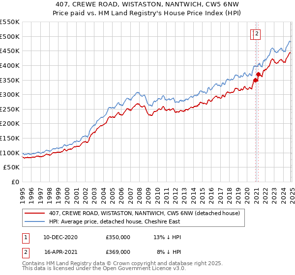 407, CREWE ROAD, WISTASTON, NANTWICH, CW5 6NW: Price paid vs HM Land Registry's House Price Index