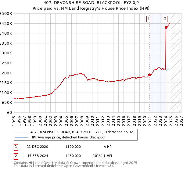 407, DEVONSHIRE ROAD, BLACKPOOL, FY2 0JP: Price paid vs HM Land Registry's House Price Index