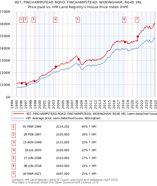 407, FINCHAMPSTEAD ROAD, FINCHAMPSTEAD, WOKINGHAM, RG40 3RL: Price paid vs HM Land Registry's House Price Index