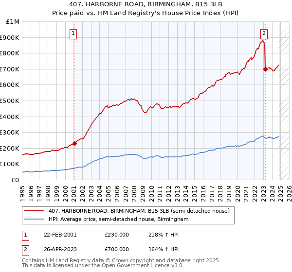 407, HARBORNE ROAD, BIRMINGHAM, B15 3LB: Price paid vs HM Land Registry's House Price Index