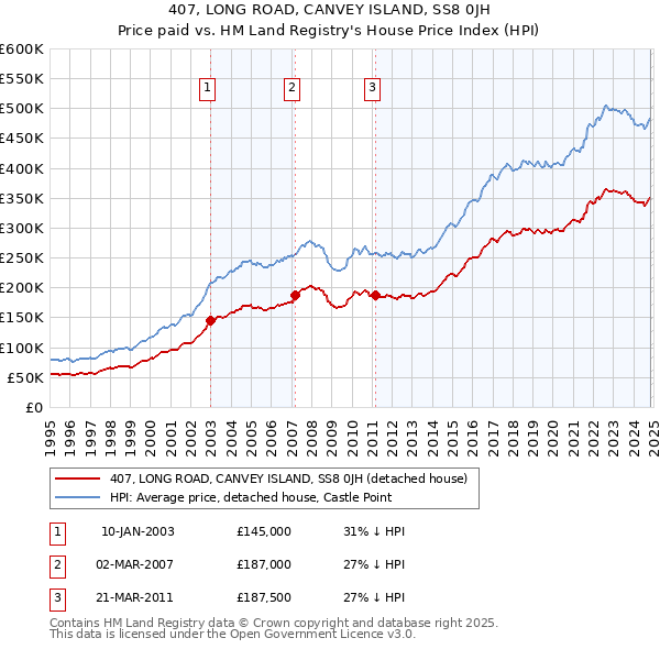 407, LONG ROAD, CANVEY ISLAND, SS8 0JH: Price paid vs HM Land Registry's House Price Index