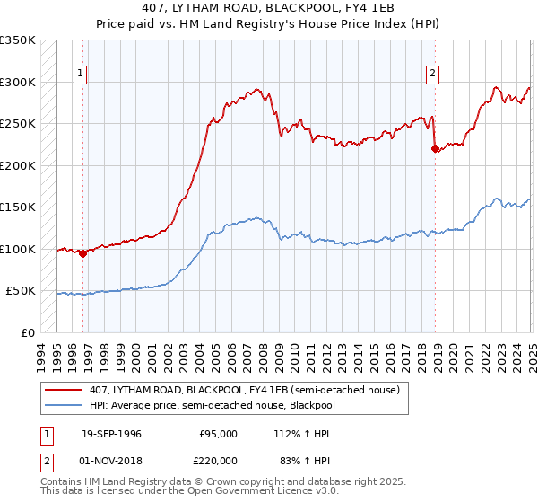 407, LYTHAM ROAD, BLACKPOOL, FY4 1EB: Price paid vs HM Land Registry's House Price Index