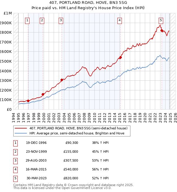 407, PORTLAND ROAD, HOVE, BN3 5SG: Price paid vs HM Land Registry's House Price Index