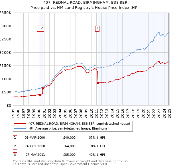 407, REDNAL ROAD, BIRMINGHAM, B38 8ER: Price paid vs HM Land Registry's House Price Index