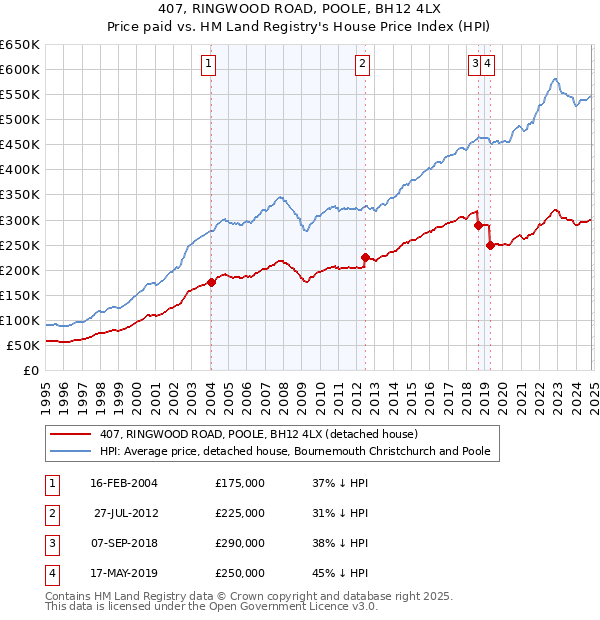 407, RINGWOOD ROAD, POOLE, BH12 4LX: Price paid vs HM Land Registry's House Price Index