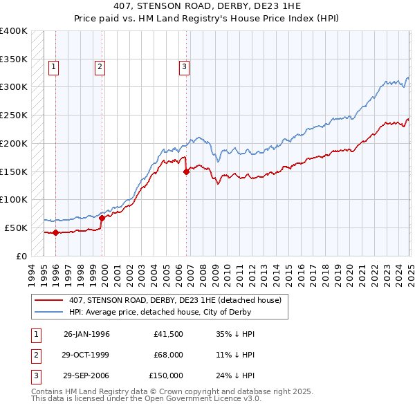 407, STENSON ROAD, DERBY, DE23 1HE: Price paid vs HM Land Registry's House Price Index