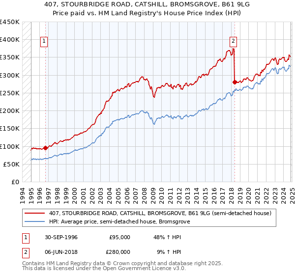 407, STOURBRIDGE ROAD, CATSHILL, BROMSGROVE, B61 9LG: Price paid vs HM Land Registry's House Price Index