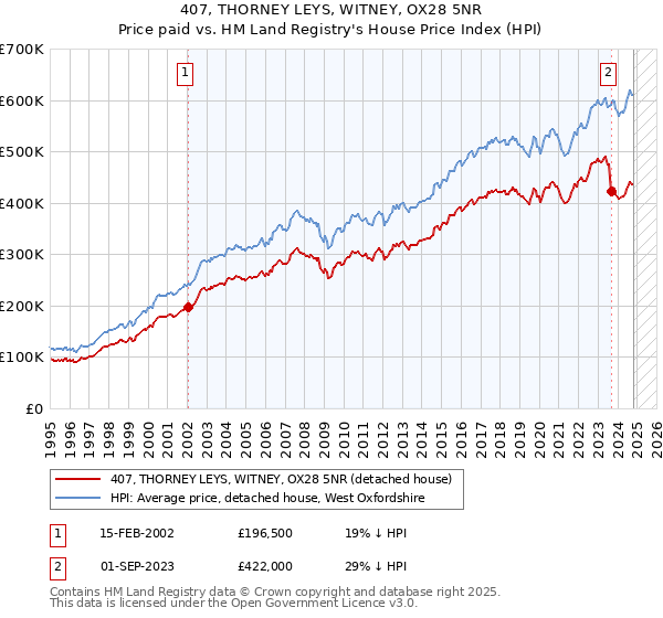 407, THORNEY LEYS, WITNEY, OX28 5NR: Price paid vs HM Land Registry's House Price Index