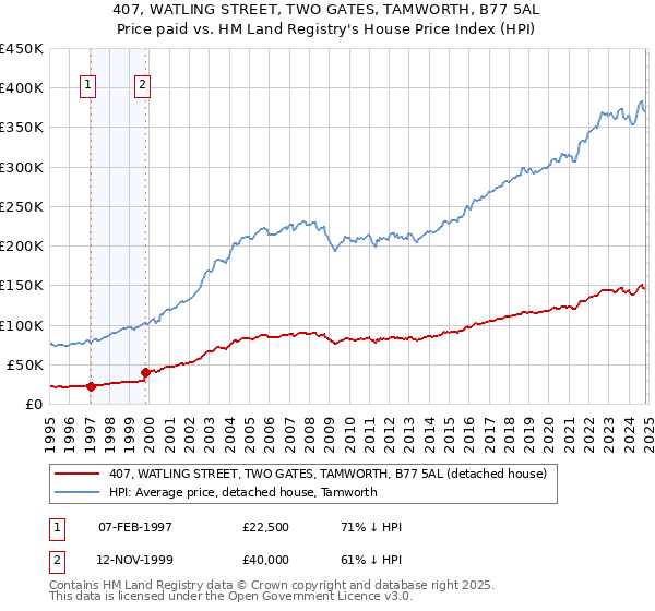 407, WATLING STREET, TWO GATES, TAMWORTH, B77 5AL: Price paid vs HM Land Registry's House Price Index