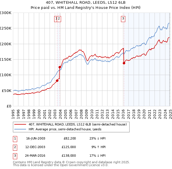 407, WHITEHALL ROAD, LEEDS, LS12 6LB: Price paid vs HM Land Registry's House Price Index