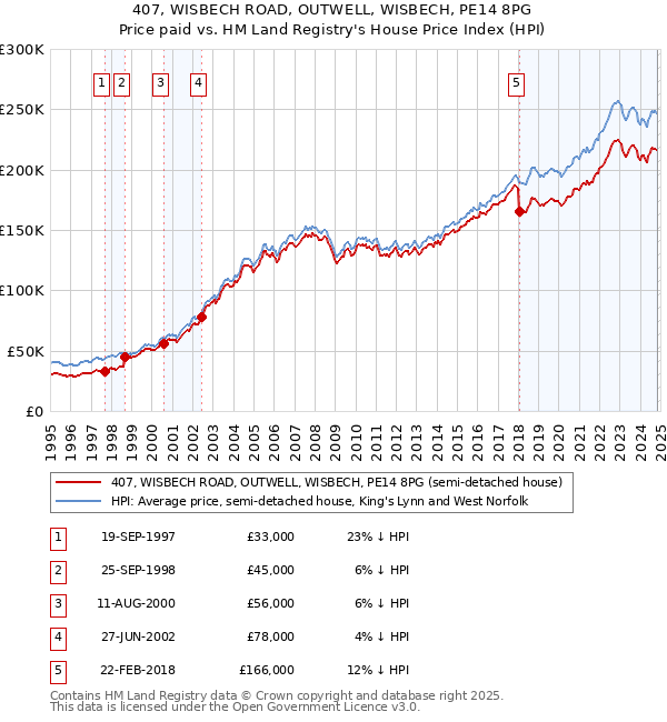 407, WISBECH ROAD, OUTWELL, WISBECH, PE14 8PG: Price paid vs HM Land Registry's House Price Index