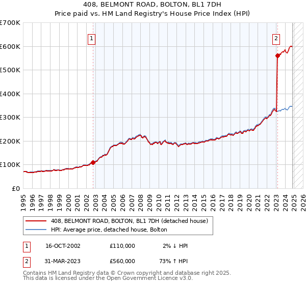 408, BELMONT ROAD, BOLTON, BL1 7DH: Price paid vs HM Land Registry's House Price Index