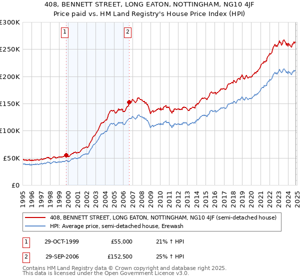 408, BENNETT STREET, LONG EATON, NOTTINGHAM, NG10 4JF: Price paid vs HM Land Registry's House Price Index