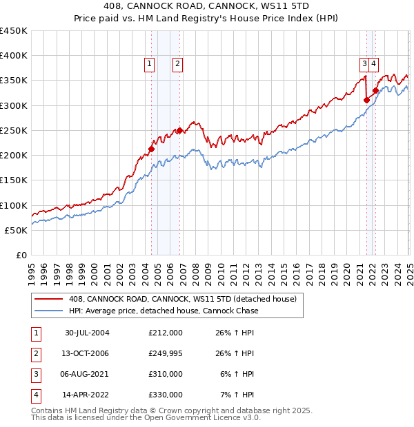 408, CANNOCK ROAD, CANNOCK, WS11 5TD: Price paid vs HM Land Registry's House Price Index