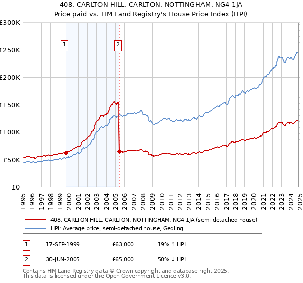 408, CARLTON HILL, CARLTON, NOTTINGHAM, NG4 1JA: Price paid vs HM Land Registry's House Price Index