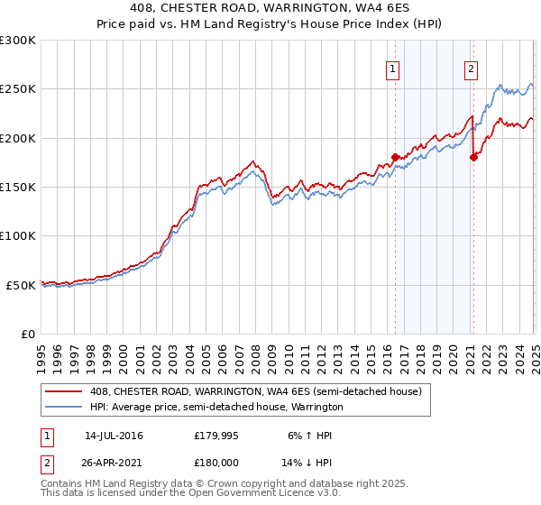 408, CHESTER ROAD, WARRINGTON, WA4 6ES: Price paid vs HM Land Registry's House Price Index