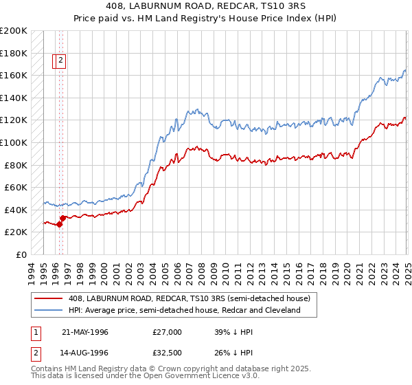 408, LABURNUM ROAD, REDCAR, TS10 3RS: Price paid vs HM Land Registry's House Price Index