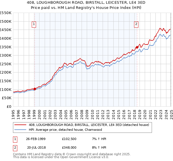 408, LOUGHBOROUGH ROAD, BIRSTALL, LEICESTER, LE4 3ED: Price paid vs HM Land Registry's House Price Index