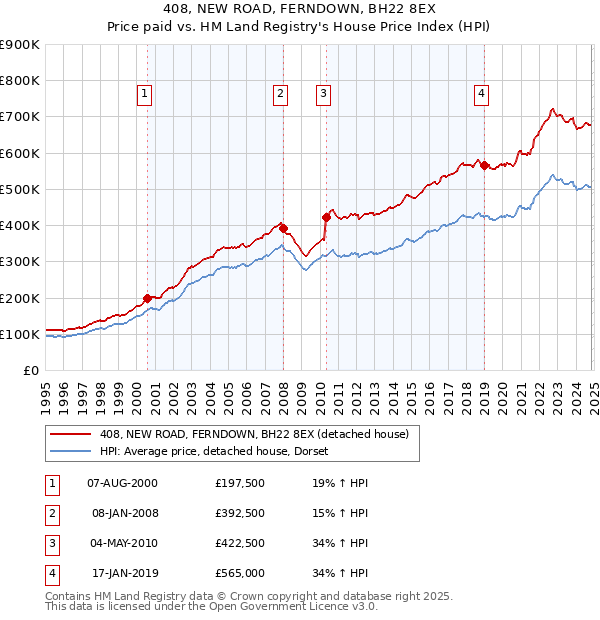 408, NEW ROAD, FERNDOWN, BH22 8EX: Price paid vs HM Land Registry's House Price Index