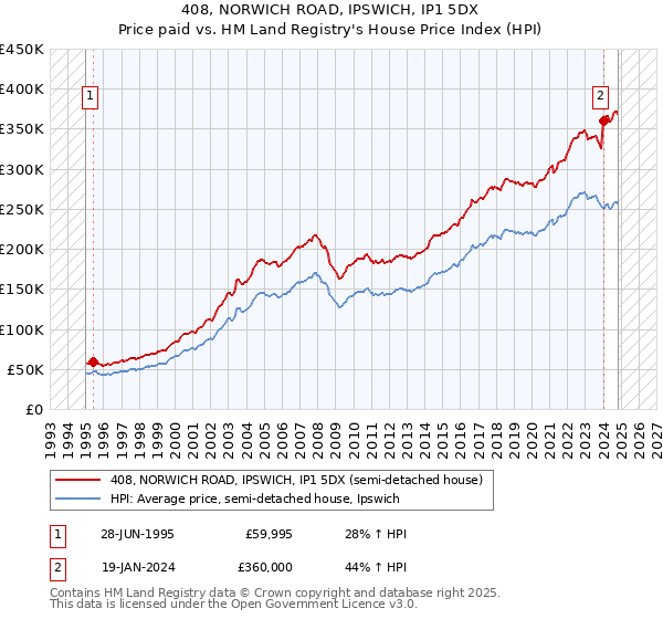 408, NORWICH ROAD, IPSWICH, IP1 5DX: Price paid vs HM Land Registry's House Price Index