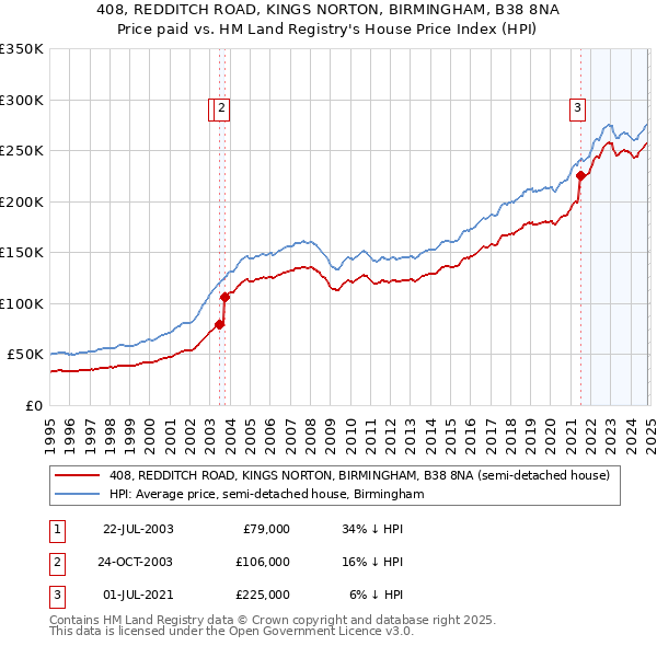 408, REDDITCH ROAD, KINGS NORTON, BIRMINGHAM, B38 8NA: Price paid vs HM Land Registry's House Price Index