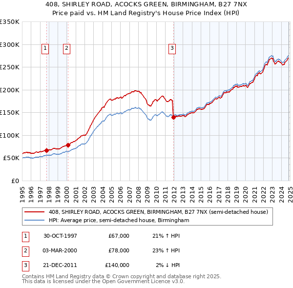 408, SHIRLEY ROAD, ACOCKS GREEN, BIRMINGHAM, B27 7NX: Price paid vs HM Land Registry's House Price Index